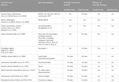 Self-reactive IgE and anti-IgE therapy in autoimmune diseases